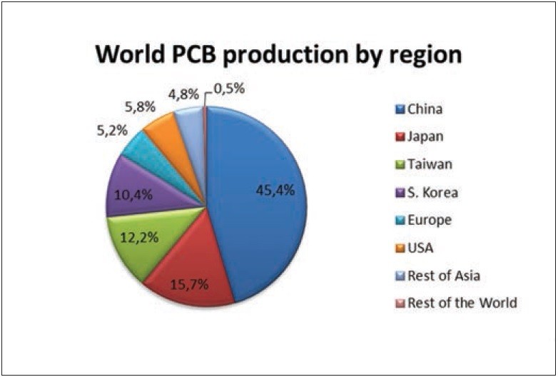 Obr. 1 Výroba pevných DPS ve světě v roce 2011 (zdroj W. Custer)